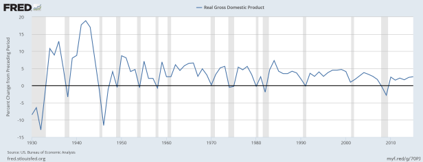 gdp-growth-since-1930