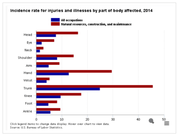 body-part-accidents-by-industry