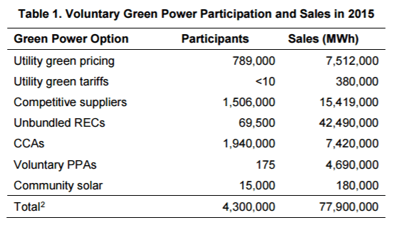 voluntary-green-power
