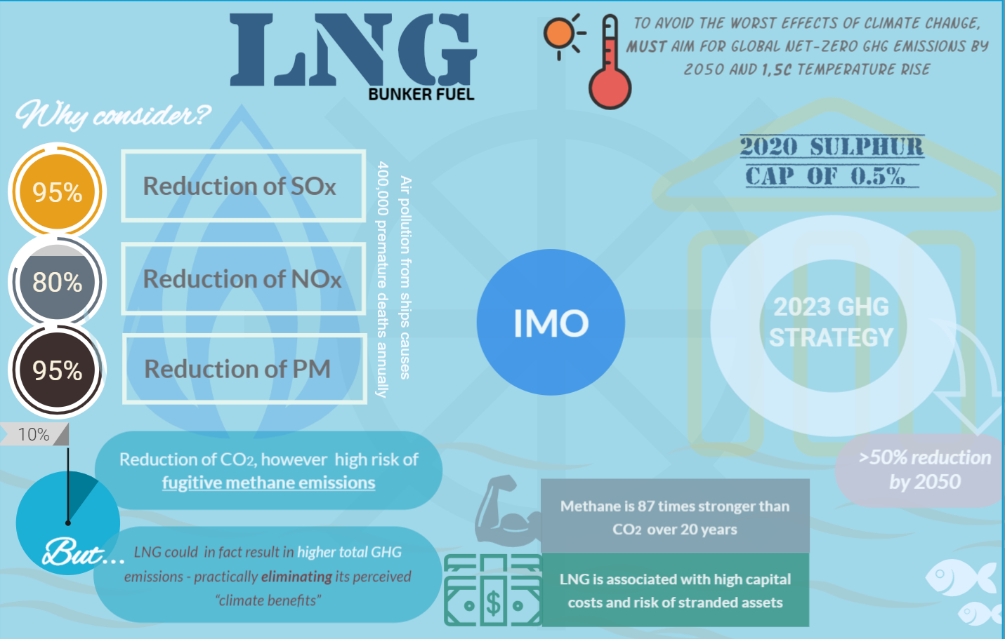 Maritime emissions regulation and the perceived role of LNG within a ...