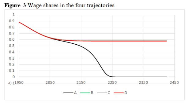 villy piketty fig 3