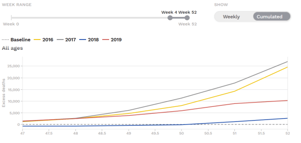 excess mortality end of years 2016-2019