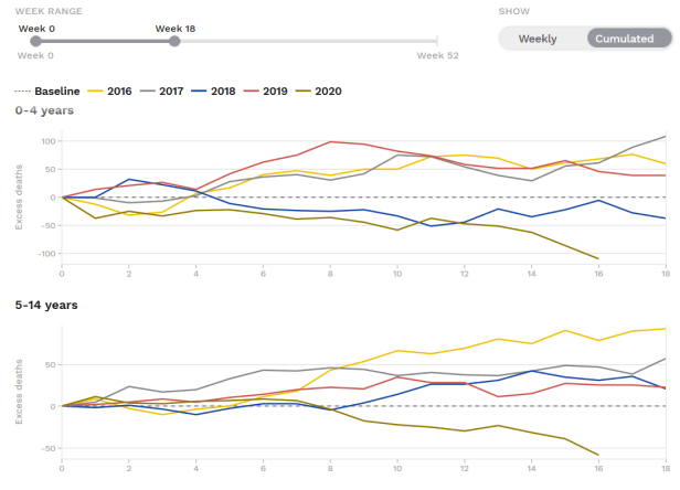 excess mortality under 15s
